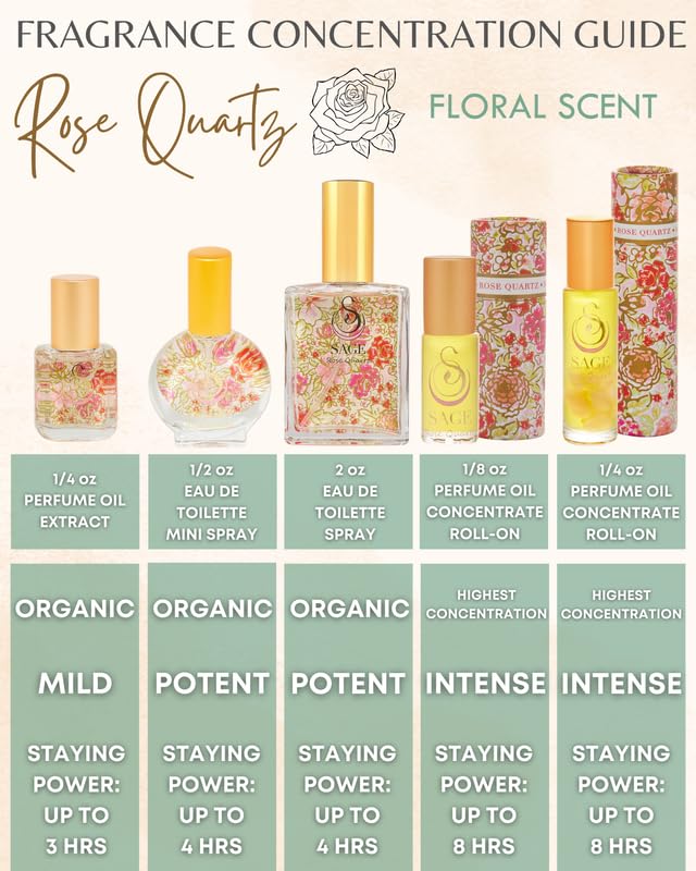 The Sage Lifestyle Rose Quartz Roll On, Oil, Extract, Rose, Honeysuckle, Sandalwood, Jasmine, Perfume for Women, Long Lasting, Fragrance, Floral, Parfum, 1/4 oz, Travel Size, Mini Perfume for Women