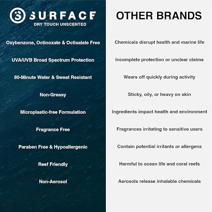 Surface Sunscreen Lotion SPF 50 for Face and Body, Natural Formula, Lightweight and Reef Friendly, Broad Spectrum UVA UVB Protection, Water Resistant Sun Care for Outdoor Use, Fragrance Free, 1.5oz